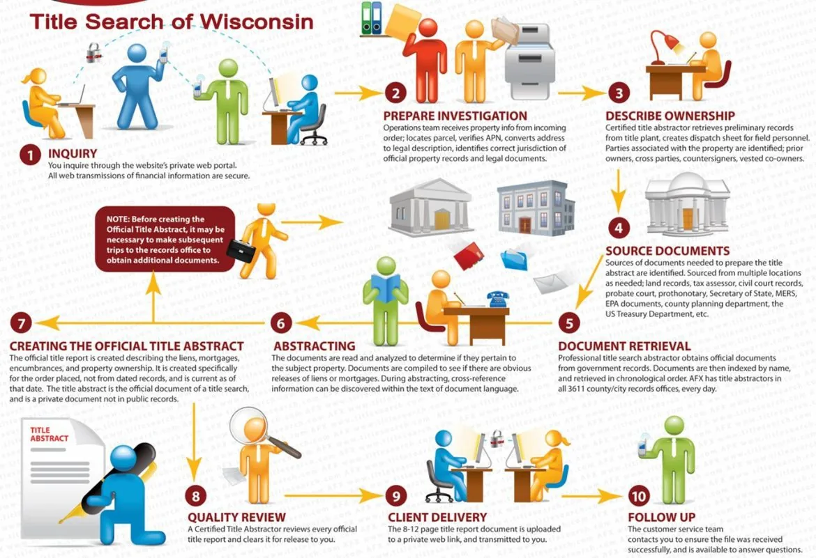 Our processes for Wisconsin Title Search